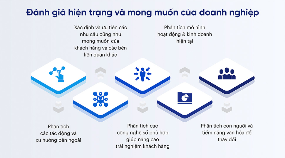 [Sơ đồ quy trình chuyển đổi số ứng dụng AI và Automation]